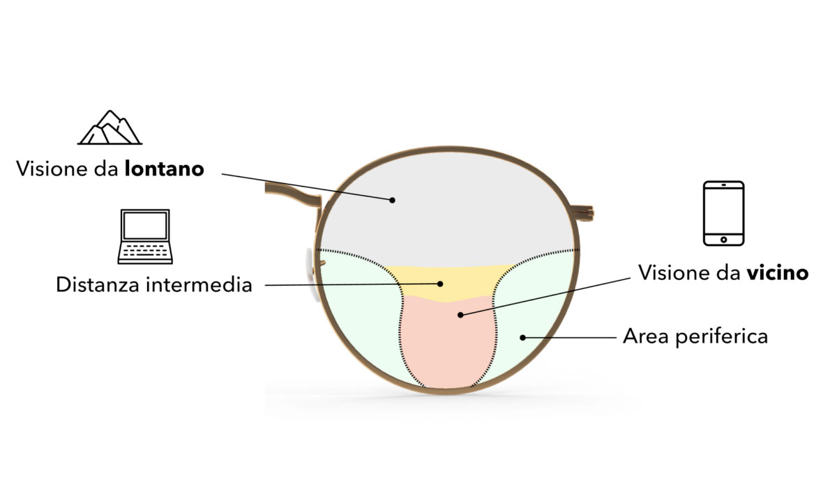 come funzionano le lenti progressive